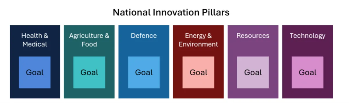 National Innovation Pillars